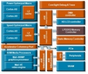 ARM Cortex-A9 SMP Design Announced