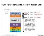 Serious Hard Drive Shortage Expected for at Least 2 Quarters