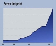 60,000 servers at Facebook